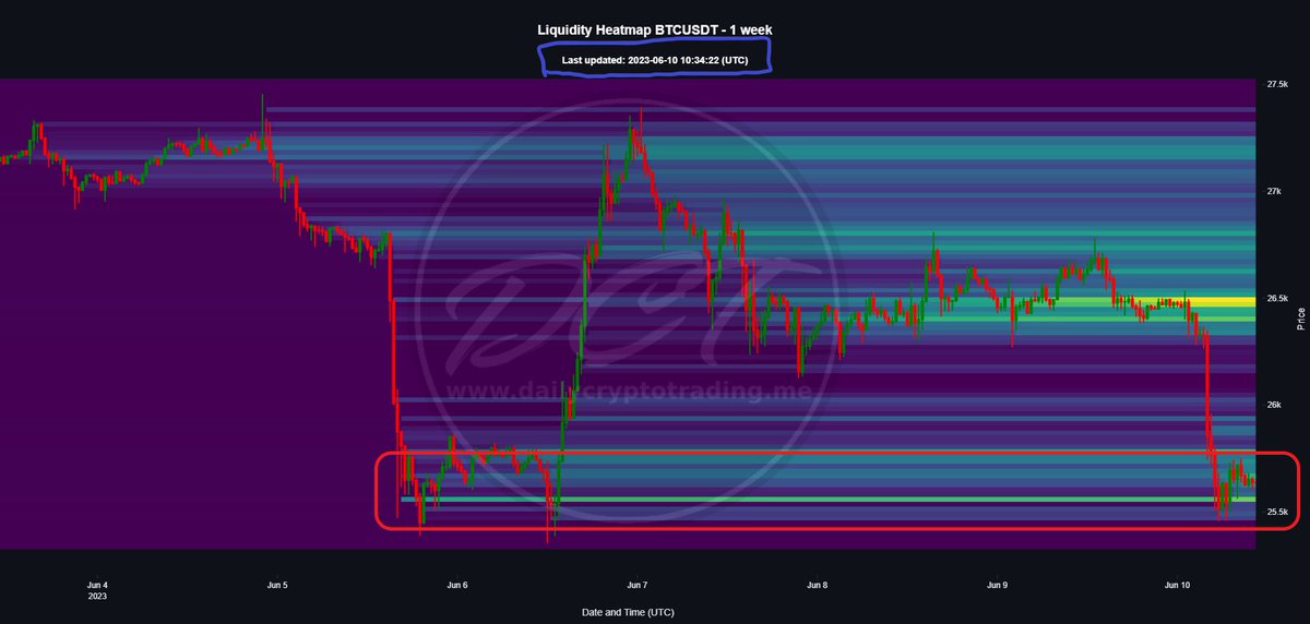 DailyCryptoTrad's tweet photo. Though we didn't experience the anticipated fast grab at 28k, we did make a dive at 27k. The 3-day liquidity heatmap was remarkably accurate at the 25.6k liquidity level - we plunged headfirst into the pool and took a substantial chunk as demonstrated in the before-and-after liquidity heatmap snapshots.

As always, remember that liquidity is inherently dynamic; traders continuously adapt and shift their positions. Don't rely solely on these insights - use them to complement your own technical analysis. It's not prophecy but a fluid reflection of traders' buying/selling activities.

Stay tuned for my long-term technical analysis coming later today!

#TradingInsights #LiquidityHeatmap #Crypto #BTC #ETH #XRP #SEC #Binance