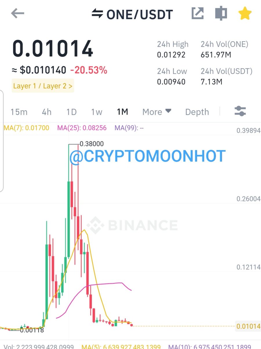 ✅NICE Opportunity 
🌏Long term investment (SPOT)
🌏 $ONE/USDT 
🌏#PRICE NOW 0.01$
🌏Buy from #Binance
✅ Follow & Stay tuned for updates 
By: @CRYPTOMOONHOT
#BTC #ETH 
$KAVA $ARPA $BLOK $GMT $KEY $GMM $AST #AUCTION $MDT $AERGO $WAVES $RAD $UTK $GAFI $CEEK
#cryptocurrency