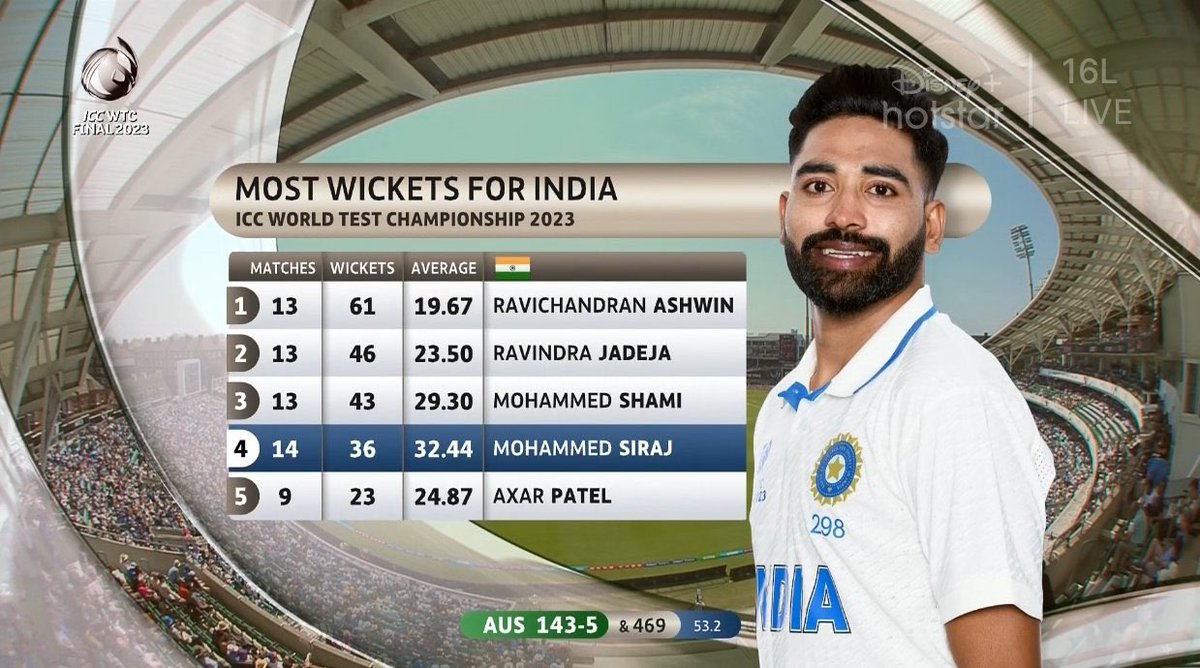 Most wickets for India in this WTC cycle. still they think muslims had done nothing for the country.
 #ShameOnKajolHotstar