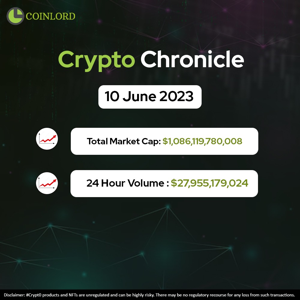 coinlord_trade's tweet photo. Exploring the Crypto frontierππ
#cryptonews #Matic #etherum #Metachain #standwithcrypto #coinlord #makeyoursmartmove #cryptoglossary #glossary #BTCandETH https://t.co/QzrcJYnkP3