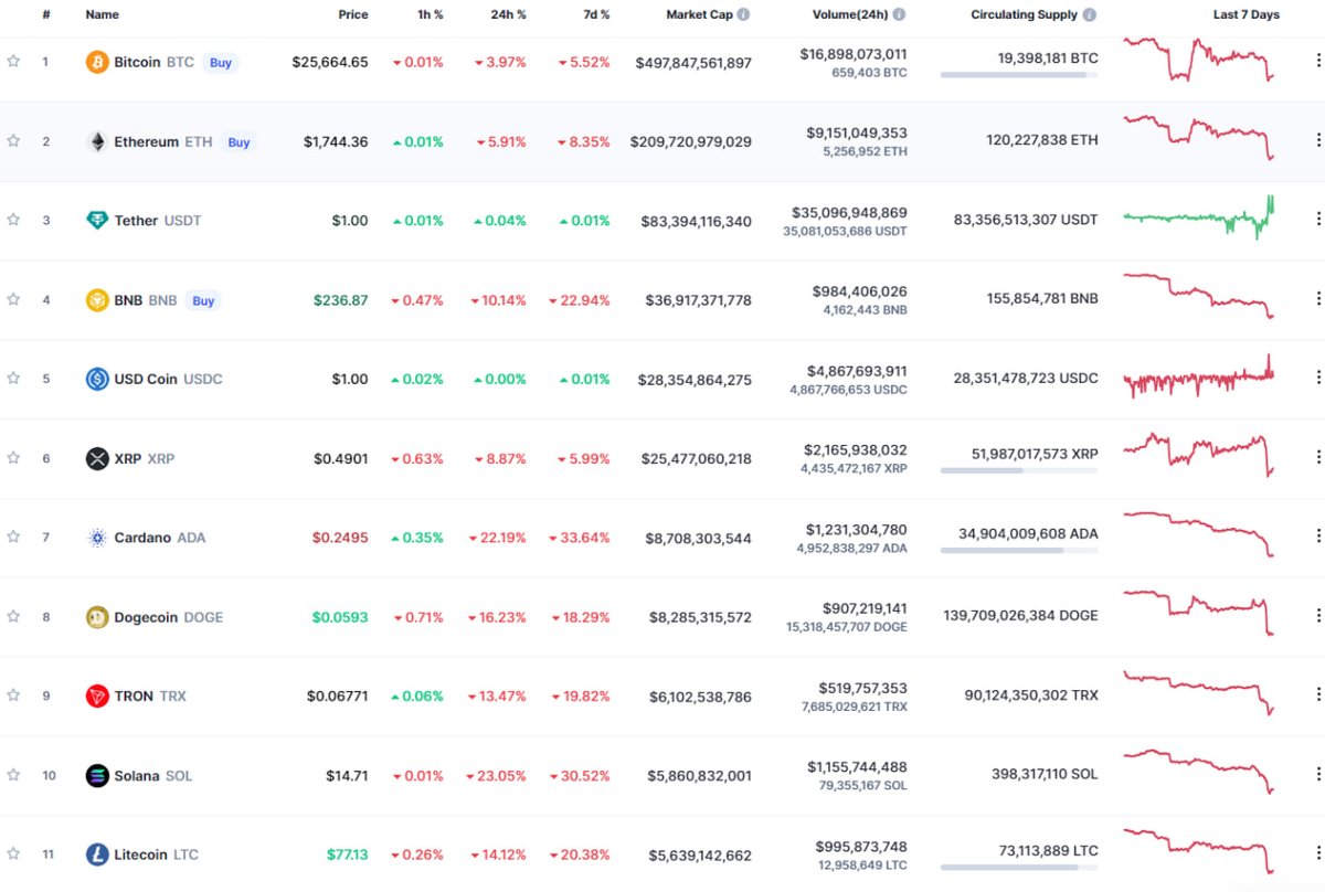 Chopperz27A's tweet photo. About $4 billion has flowed out of Binance, Coinbase and https://t.co/ZOMPbMaxAX, will it matter?🤔 https://t.co/6nZO5PhPHF