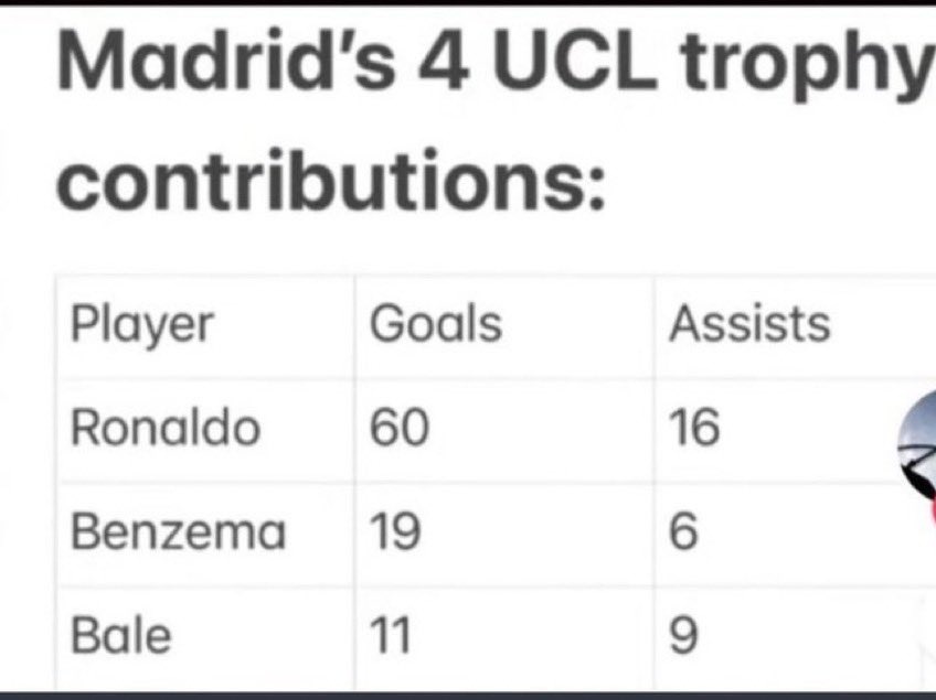 SudRMFC's tweet photo. Gareth Bale's  4 UCL medals came through Cristiano only but he prefers to choose his  Jealousy and Madrid hate over that.😂 https://t.co/B0ej4dMwr1