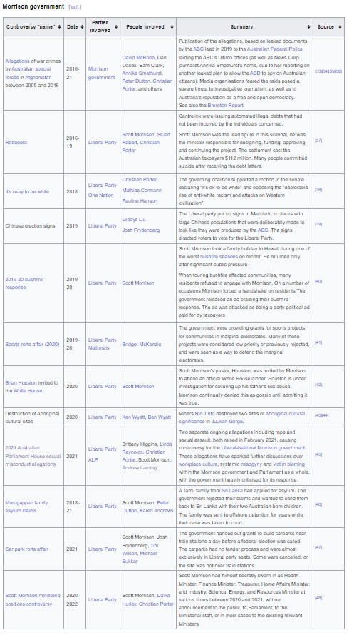 💧 Paul 🇦🇺🦘For Ukraine 🇺🇦 (@paws101) on Twitter photo <a href="/corybernardi/">Bernardi</a> Are we talking about #LNP ministers again?
Glady's Berejiklian, John Barilaro, Stuart Rober, Christian Porter, Scott Morrison, Bridget McKenzie, Andrew Laming, Linda Reynolds...
LNP has the longest list of controversies of any gov
#Morrsion gov that long had to shrink it to fit! <a href="/corybernardi/">Bernardi</a> Are we talking about #LNP ministers again?
Glady's Berejiklian, John Barilaro, Stuart Rober, Christian Porter, Scott Morrison, Bridget McKenzie, Andrew Laming, Linda Reynolds...
LNP has the longest list of controversies of any gov
#Morrsion gov that long had to shrink it to fit!