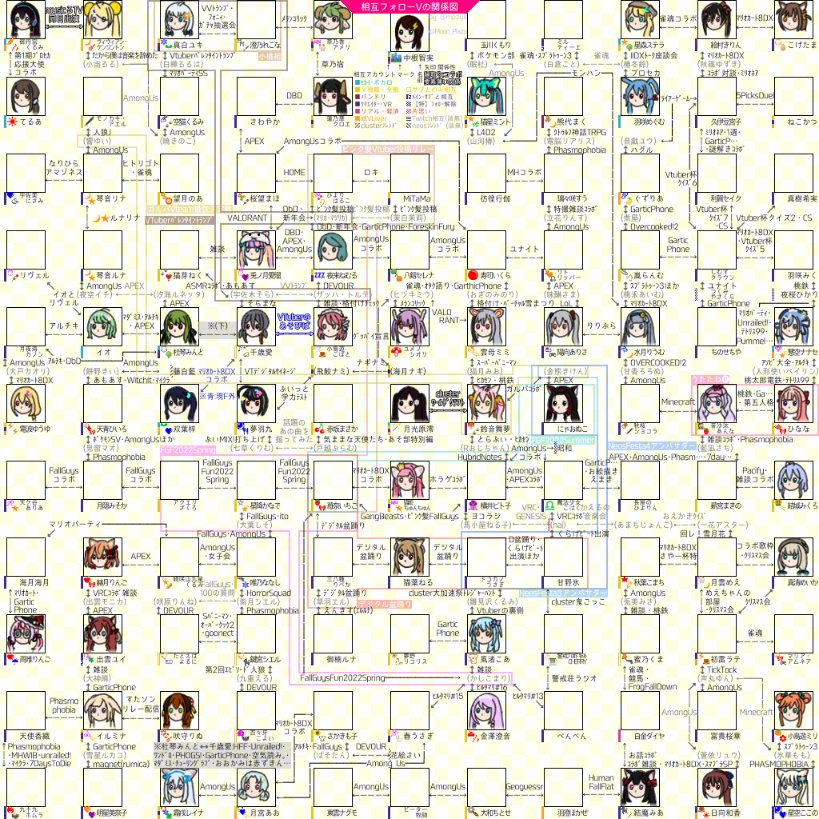 mpzyx's tweet photo. 相互な #VTuber さんの主にコラボ関係についてまとめてみました！
(相互外挟みも含め)意外な繋がりが見えてきました✨

スペースの都合上120人しか入っていないのと顔アイコンもそのうち4割しかありません💦
まだ入り切らない関係も多いのでサイズと人数を拡張予定です…！ https://t.co/Rv6vM0fHQh