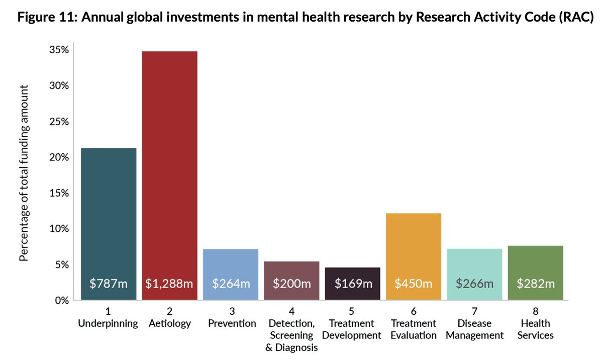 What do mental health research funders spend their money on?

56% - basic research (underpinning + aetiology)
12% - treatment evaluation 
7% - disease management 
7% - prevention
5% - detection
5% - developing treatments

Read our report to learn more: buff.ly/3ME2Idc