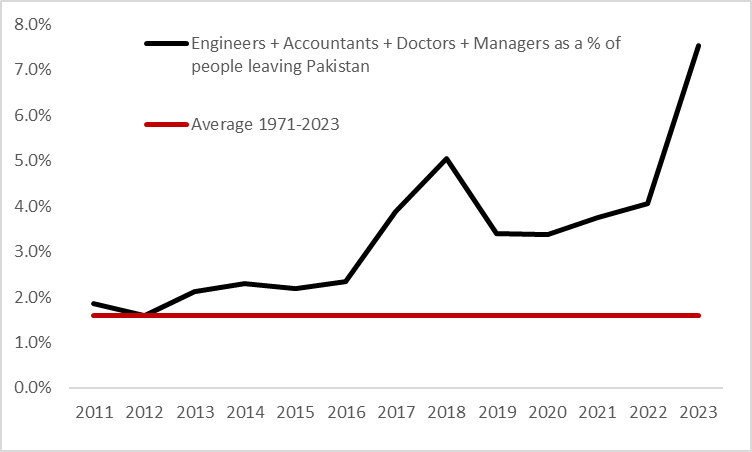 YousufMFarooq's tweet photo. 🧵1) Pakistan Bureau of Brain Drain data shows

Engineers+Doctors+Accountants+Managers leaving the country as a % of total people leaving the country increased from 1.2% in 2011 to 6.5% in 2023, showing that on average relatively more educated people are giving up on the country https://t.co/TVY6ybgBN2