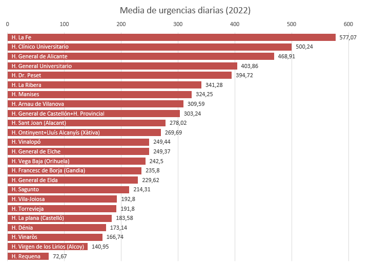Los Servicios de Urgencias hemos atendido cerca de 400.000 urgencias más en 2022 respecto a 2021. Es un número, pero en el día a día supone trabajo sin descanso 24/7. Esto es incompatible con el modelo de guardias médicas. O se hace una reflexión en profundidad o claudicaremos.