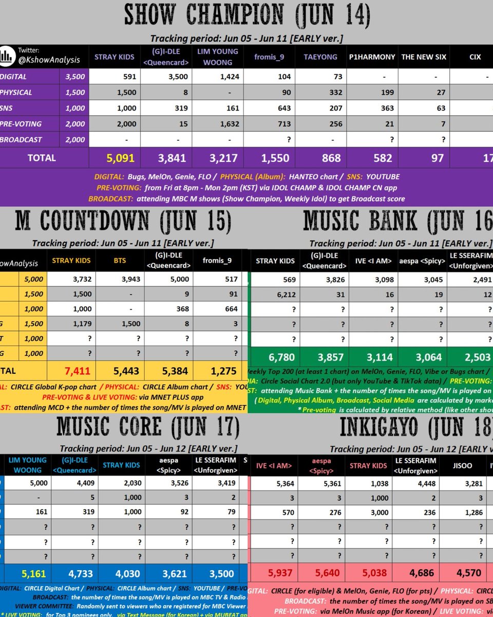 skzabove4thgen's tweet photo. ‼️⚠️ ATTENTION ⚠️‼️ 

We have a good chance to give skz GRAND SLAM (5 music show wins w/o the show) next week. BUT WE HAVE TO CONTINUE STREAMING TO INCREASE THE GAP OR AT LEAST TO REDUCE THE GAP IF WE ARNT LEADING 

- 1 tr. day left for SC, M C, MB
- 2 tr. days left for MC, Inki https://t.co/7YY984sevH