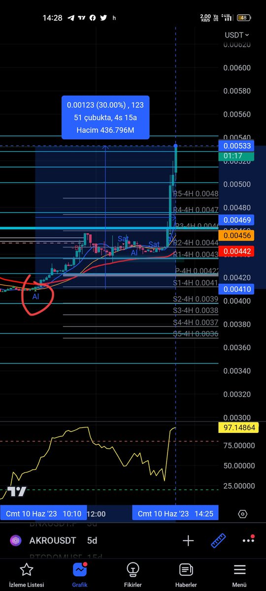 #akro x10 a %30 spotta kâr 
İndikatöre sahip olmak isteyenler özelden mesaj atabilirsiniz