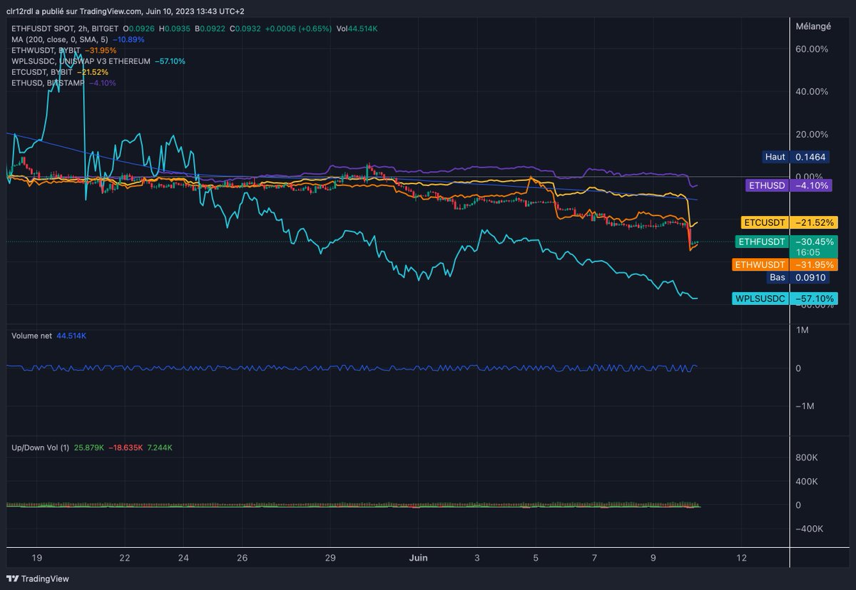 _senbeinorimaki's tweet photo. 🔥#EthereumPoS
VS.
Other forks
#ETC #ETHF #ETHW
#ETH #BTC #Crypto https://t.co/QUEzHp40VJ