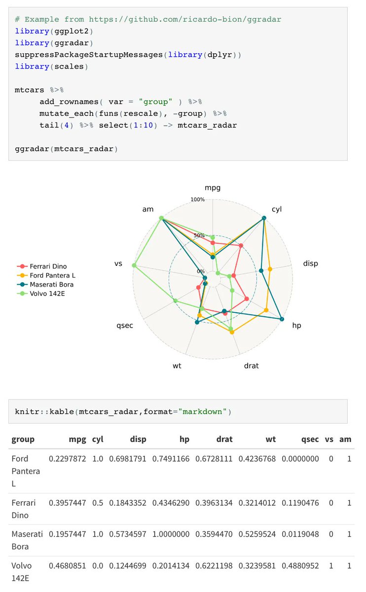 🔥 ggradar te permite crear gráficos de radar con ggplot2 y también obtener la tabla de datos 📈
buff.ly/43sWZNj 
#dataviz #datscience #rstats #programming #stats #analytics #datavisualization #analytics #ML