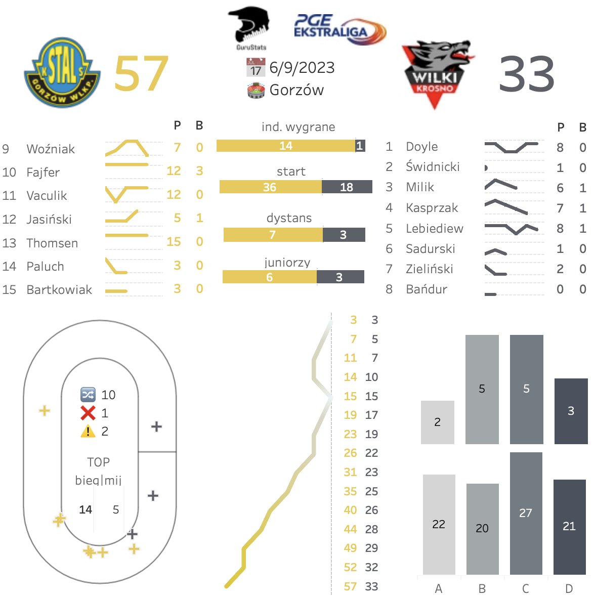Guru992's tweet photo. Stal Gorzów pokonała beniaminka z Krosna i wskoczyła na drugie miejsce w tabeli. Komplety punktów Andersa Thomsena i Oskara Fajfera. Blisko był także Martin Vaculik, ale defekt odebrał mu wygraną i dał Wilkom jedyny triumf biegowy.
#GORKRO https://t.co/UqlnW09orF