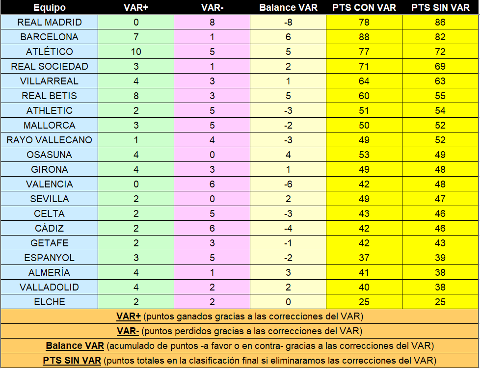 2010MisterChip's tweet photo. Esta sería la clasificación de La Liga 2022-23, eliminando las 174 correcciones realizadas por el VAR a lo largo del campeonato.

El Real Madrid sería campeón, el Athletic iría a Conference League en detrimento de Osasuna y el Espanyol se habría salvado (descendería el Almería).