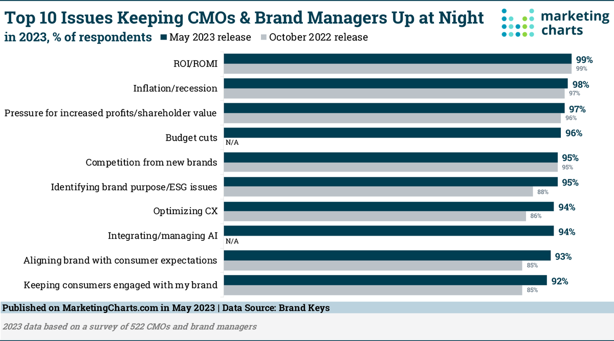 A Long List of Concerns Worry #CMOs and Brand Managers. marketingcharts.com/business-of-ma… #marketing #CX