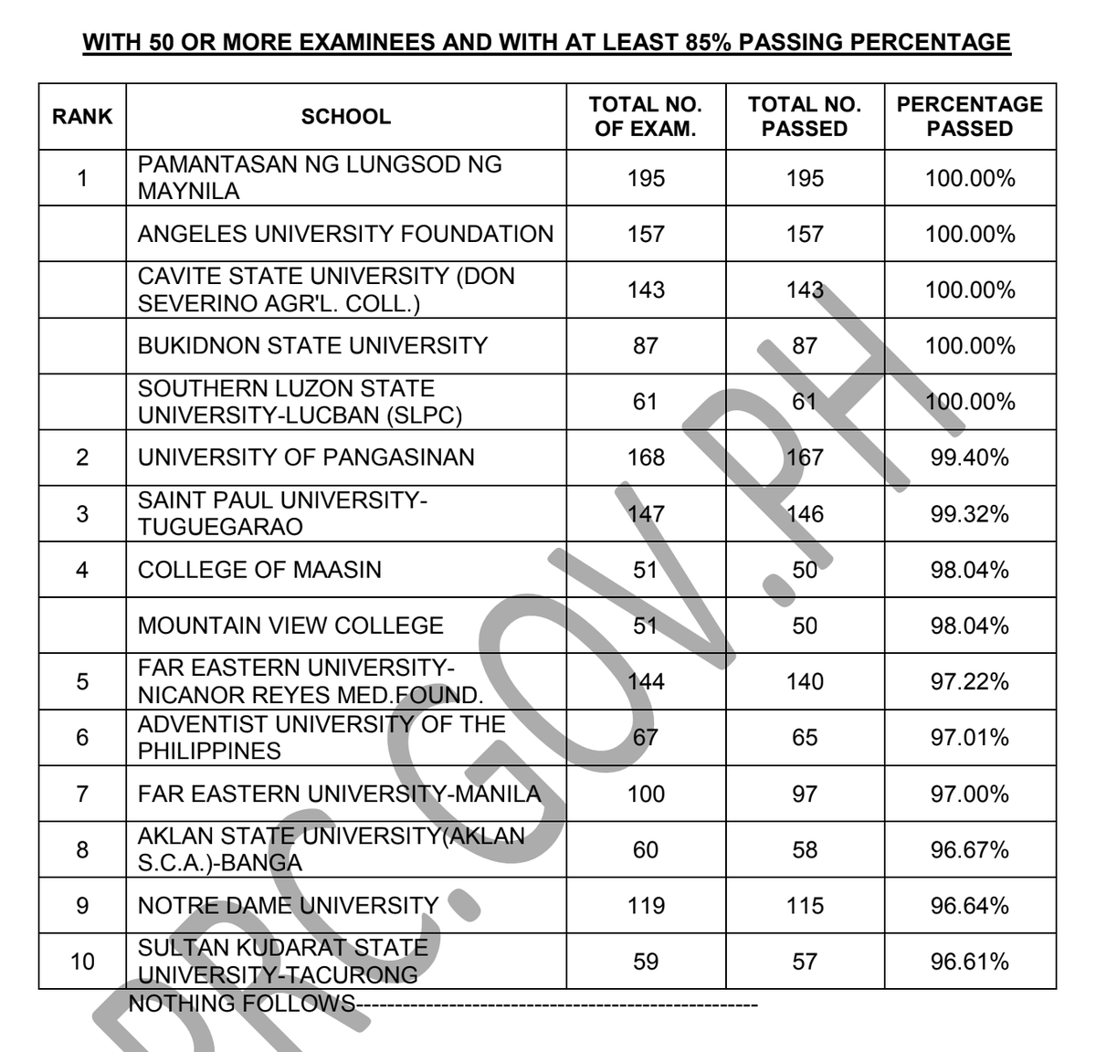 prcboard's tweet photo. TOP SCHOOLS - May 2023 NLE
~Full list: https://t.co/cEvI7ocrMQ
Source: PRC Official https://t.co/L7A4J5qSrN