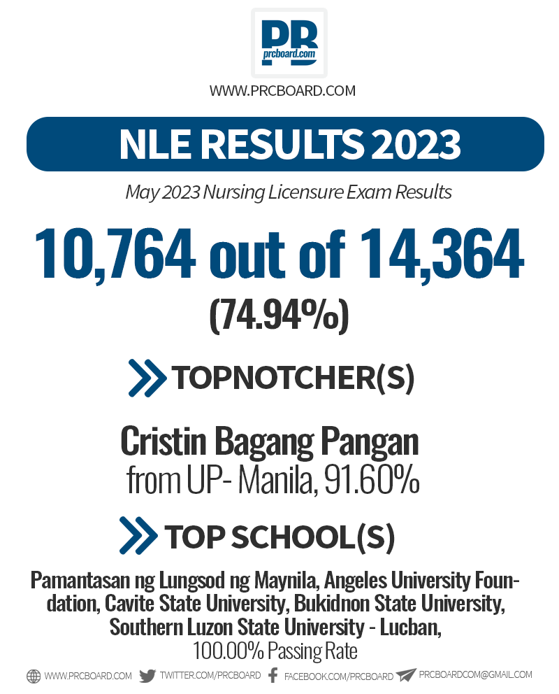 prcboard's tweet photo. NLE RESULTS 2023 - 74.94% Passing Rate
Full Results here: https://t.co/juS8CinO4l https://t.co/qNdPnuxgu8