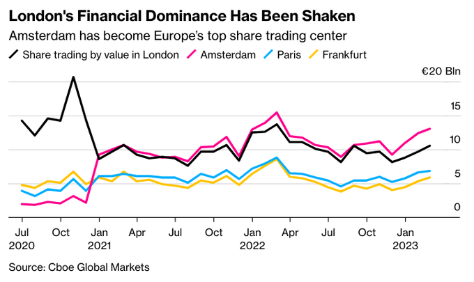 Banks Betting on Paris Say There Really Is Life After London: 
“Paris is now our largest trading hub in the EU. Back in the day, if you didn’t sit in New York, London or Hong Kong you could feel remote. That’s not the case anymore.”
Read more: bloomberg.com/news/features/…