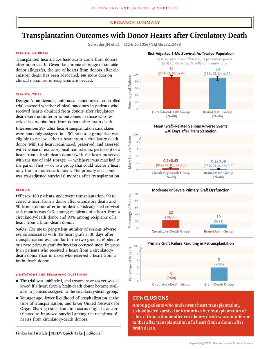 Robert Mentz, MD (@robmentz) on Twitter photo "Transplantation Outcomes with Donor Hearts after Circulatory Death"
🚨Incredibly impactful data on DCD outcomes🚨
Congrats <a href="/JacobNiall/">Jacob Niall Schroder</a> <a href="/_adevore/">Adam DeVore, MD, MHS</a> <a href="/SCasalinova/">Sarah Casalinova</a> <a href="/benbryner/">ben bryner</a> <a href="/MaryjaneFarrMD/">Maryjane Farr MD MSc, FACC FAST FHFSA FAHA</a> @MRMehraMD et al
<a href="/DukeHeartCenter/">Duke Heart</a> <a href="/DukeSurgery/">Duke Surgery</a> <a href="/DukeHealth/">Duke Health</a> <a href="/NEJM/">NEJM</a>
nejm.org/doi/full/10.10… "Transplantation Outcomes with Donor Hearts after Circulatory Death"
🚨Incredibly impactful data on DCD outcomes🚨
Congrats <a href="/JacobNiall/">Jacob Niall Schroder</a> <a href="/_adevore/">Adam DeVore, MD, MHS</a> <a href="/SCasalinova/">Sarah Casalinova</a> <a href="/benbryner/">ben bryner</a> <a href="/MaryjaneFarrMD/">Maryjane Farr MD MSc, FACC FAST FHFSA FAHA</a> @MRMehraMD et al
<a href="/DukeHeartCenter/">Duke Heart</a> <a href="/DukeSurgery/">Duke Surgery</a> <a href="/DukeHealth/">Duke Health</a> <a href="/NEJM/">NEJM</a>
nejm.org/doi/full/10.10…