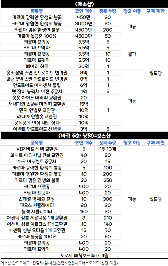 MapleStory_hy's tweet image. 여름 코인샵 상세 품목 표 

링크참고
inven.co.kr/board/maple/59…