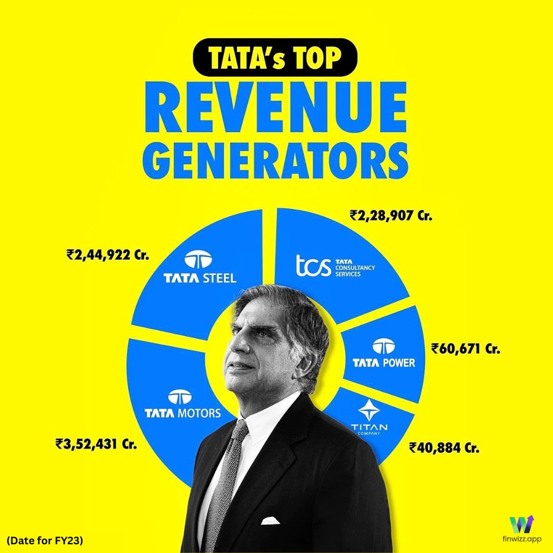 Let's look at the revenue generators in Tata Group.

Get INDIA'S fastest quarterly results on 5200 listed companies in finwizz.live and follow
@Fin_Wizz for latest news.

#TataGroup #tatasteel #tcs #TataMotors #stocks #Nifty #stockmarkets #nseindia #bseindia