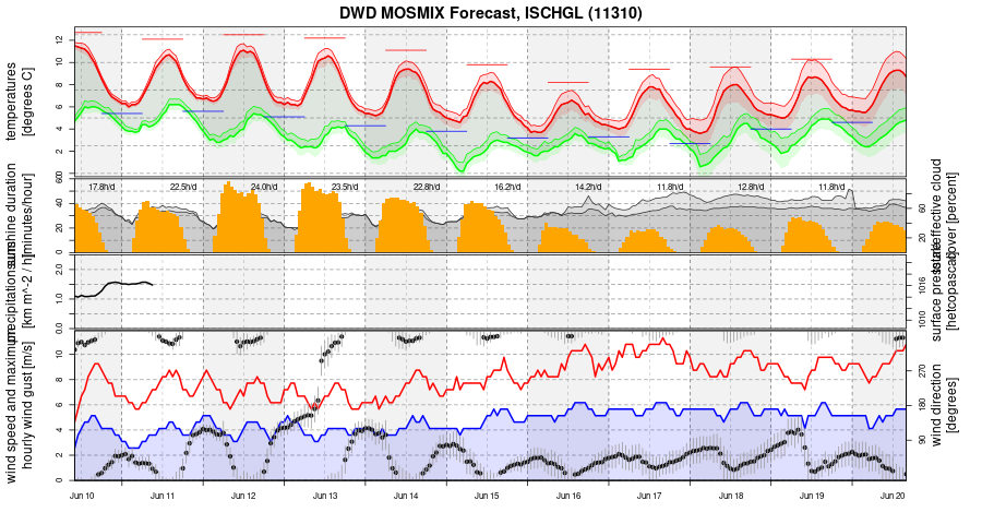 Long-range weather forecast Ischgl (2327m). Today 7.5/12.5°C skiweather.eu #skiweather #snowforecast #Ischgl