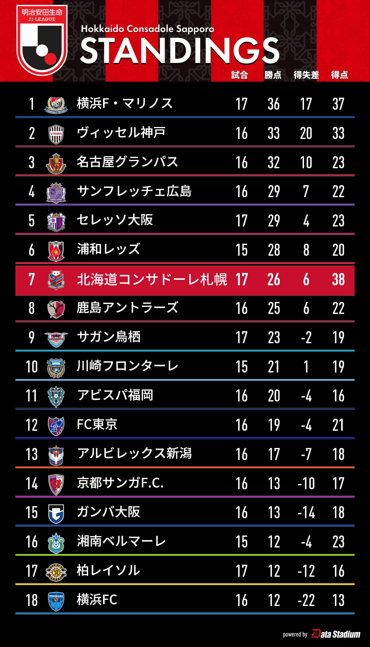 北海道コンサドーレ札幌公式 on X: 北海道コンサドーレ札幌公式 on X:
