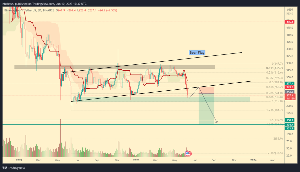 The BNB/USDT pair has experienced a bearish breakdown, signaling a potential shorting opportunity. Traders are eyeing a target range of $150 to $130 as a possible profit zone. Technical indicators and the breach of a bear flag pattern support the bearish sentiment.