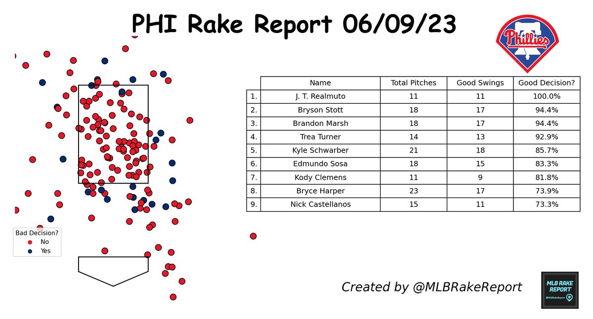 #PhiladelphiaPhillies Rake Report 06/09/23:

Total Pitches: 153 ⚾
Good Swing Decision?: 85.0% 🟨

Most Disciplined: J. T. Realmuto
Least Disciplined: Nick Castellanos

#PHI #RingTheBell