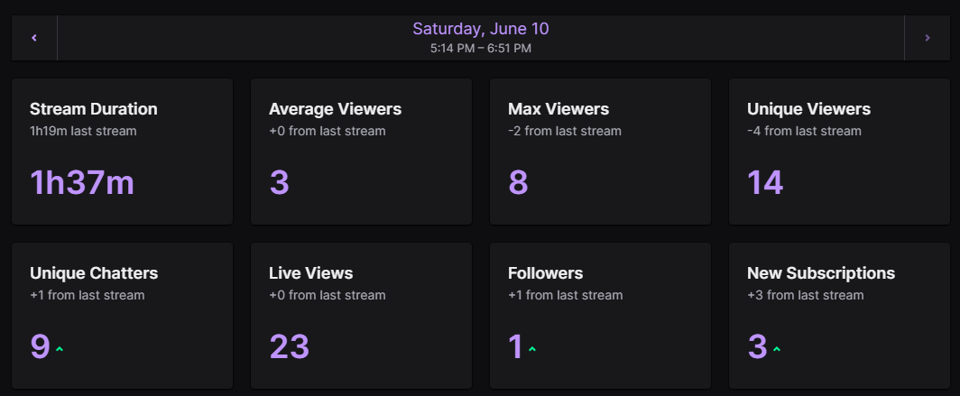 TheNandyRewman's tweet photo. What a first affiliate stream! 3 subs from @ChaosIsMyLife3 @HermosaDiosa95 and @ashthomas__ Also thanks for the bits! Like and RT are appreciated 🧡🧡 https://t.co/owO5VZIzNh
