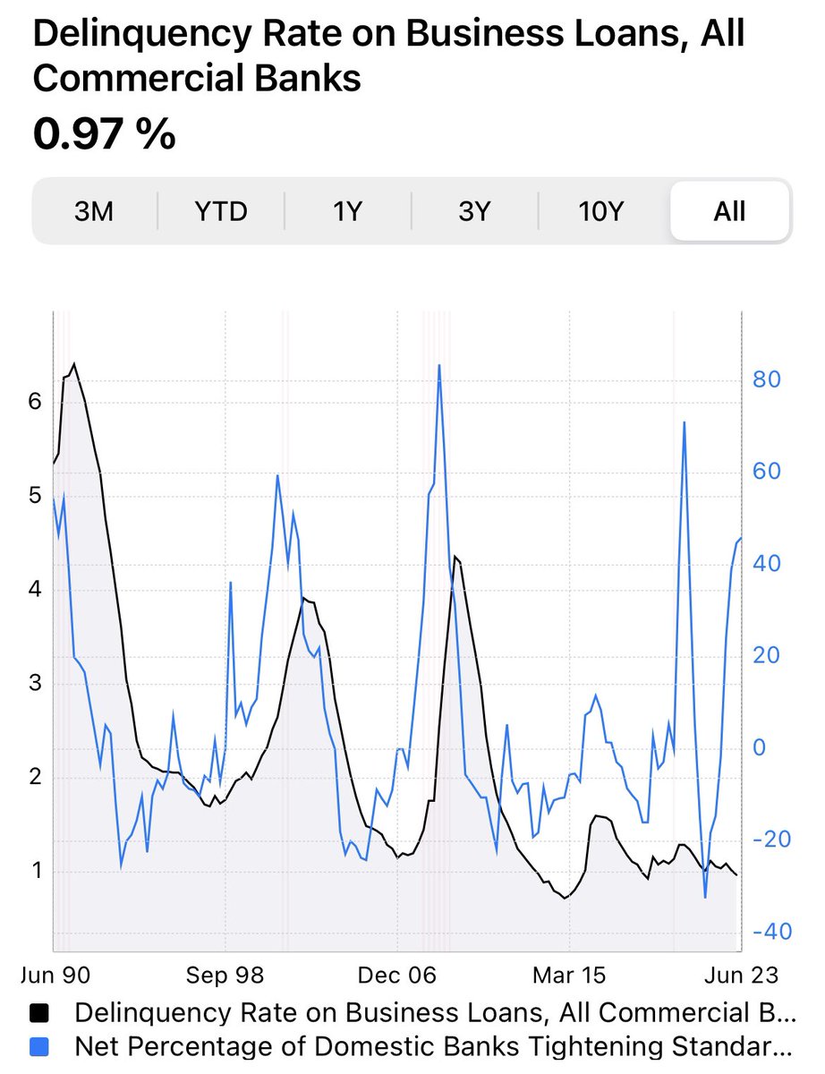 FinFabApp's tweet image. Historically credit tightening was followed by growth of delinquency rates. 

Delinquency still around historical lows and there might be its growth soon #FOMC #FederalReserve

finfab.pro/macro-indicato…