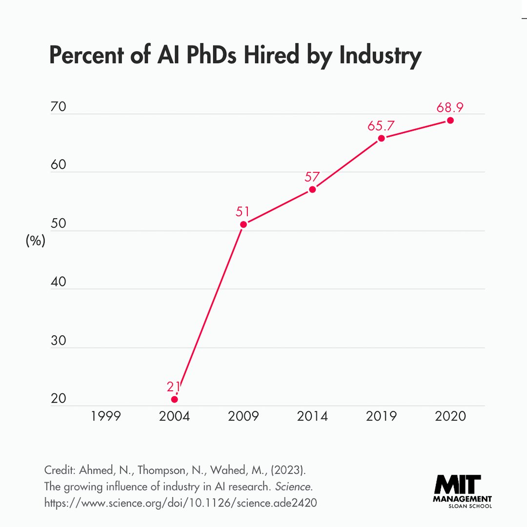 MITSloan's tweet photo. Industry now dominates AI research. How will that affect projects that are in the public interest? https://t.co/Qy8cAFlcgi https://t.co/lRkQWAdeOq