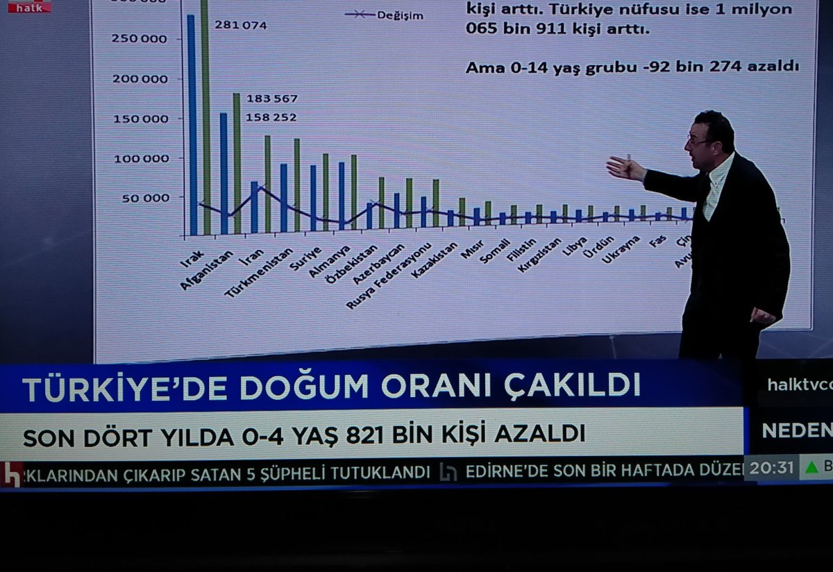 GENCLER İŞSİZ EVLENEMİYOR
EVLENMEK PAHALI EVLENEMİYOR
ZAR ZOR EVLENEN ÇOCUK YAPMIYOR
MÜSLÜMAN TÜRK MİLLETİNİN NÜFUSU ÇAKILDI.. TÜRKİYENİN DEMOGRAFİK YAPISI TEHLİKEDE BEKÂÂ TEHLİKESİ