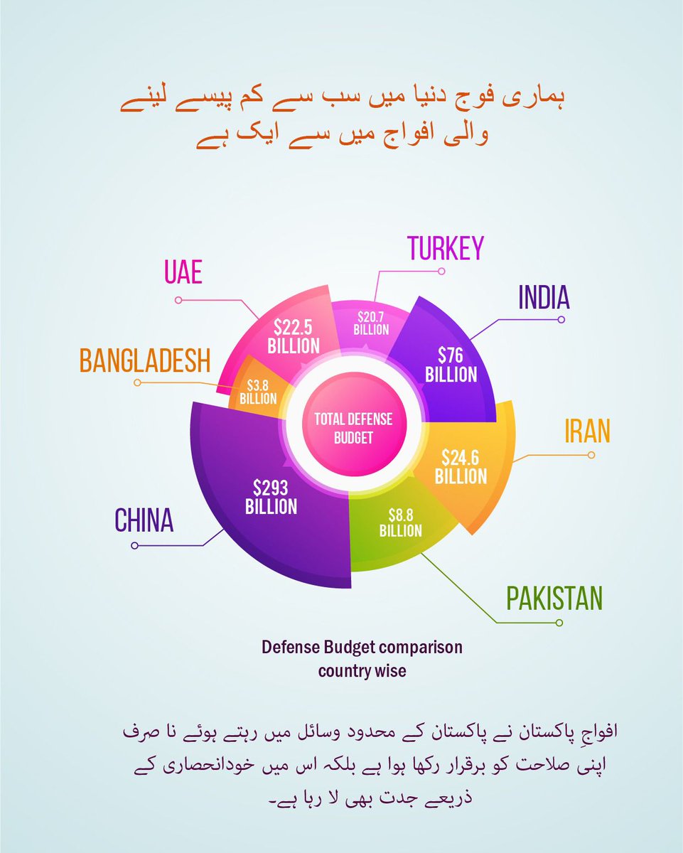 Info_Tracks's tweet photo. 🇵🇰 Debunking myths on Pakistan's defense budget
#budget23_24 #Budget #Budget2024 #Budget23 https://t.co/0rUew9ncSx