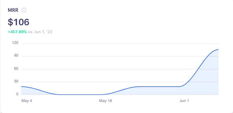 ngranja19's tweet photo. 🎉 Instant Answers has crossed the $100MRR milestone this week! 🚀📈 

Thank you to all for your support.

Our next target: $500MRR!💪 https://t.co/SX6Ja6bvfW
