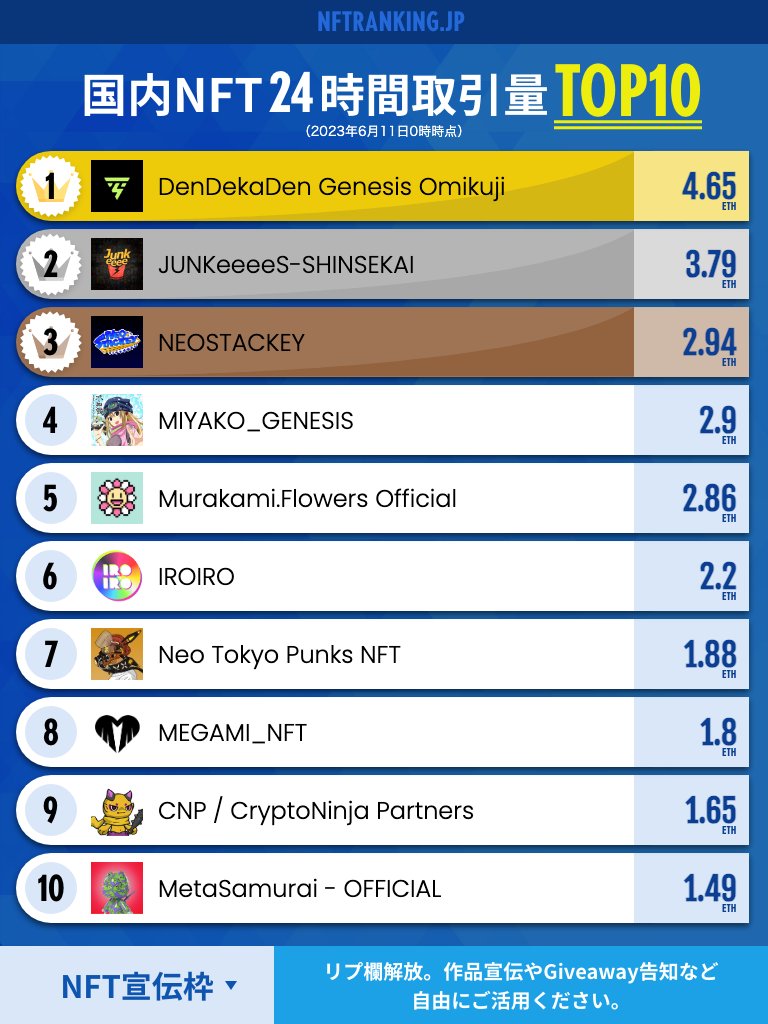 konipu_nft's tweet image. gm☀️国内NFTランキングを更新しました（11位以下はサイトをご確認ください）

✅リプ欄は作品宣伝やGiveawayの告知など自由にご活用ください。 #NFT宣伝枠