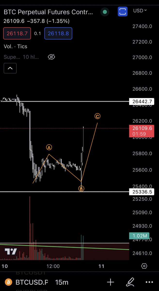 $BTC ABC to the upside playing, Now ideally a retest again would be great will see