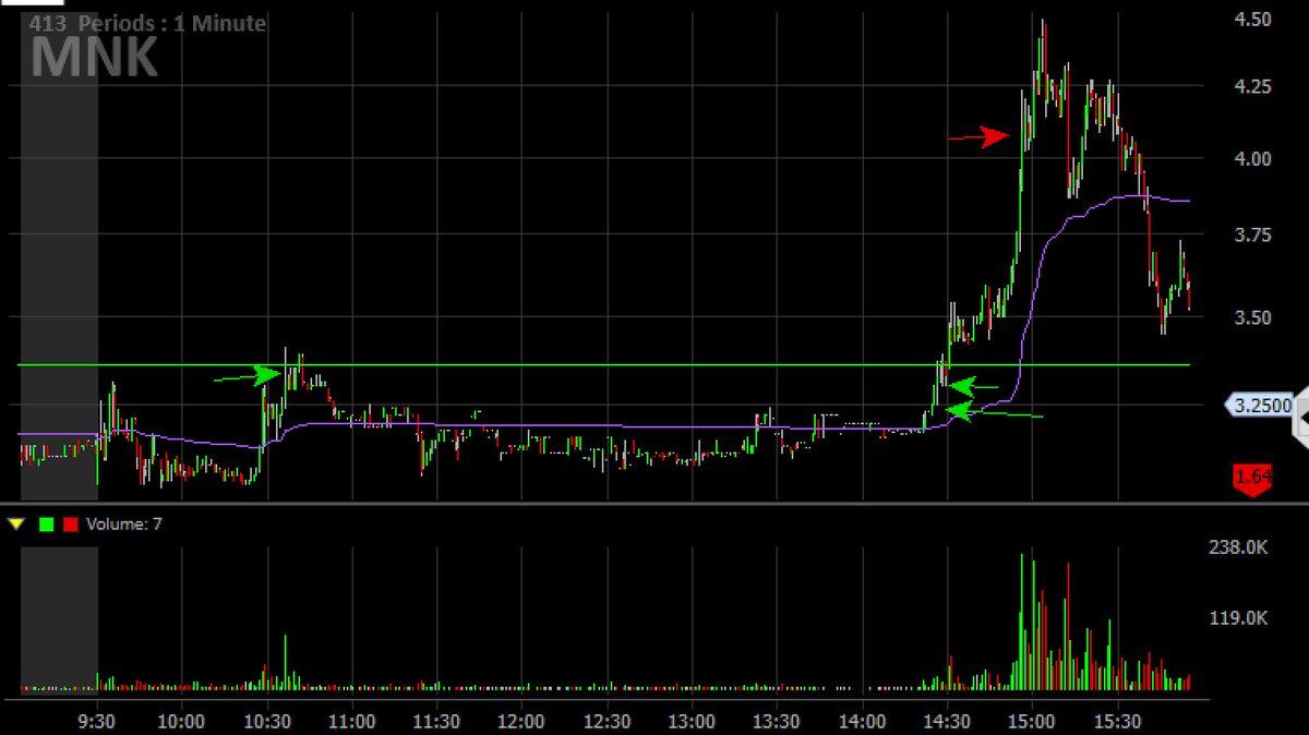 PAPTraders's tweet photo. - ideal entries are the hod break and when it confirms that area. It shows that it does not want to keep fading and that momo is shifting which will lead to the likely squeeze. I usually put a starter then size up,examples below(last one is ex of the bounce being tricky to time) https://t.co/JLho9CMwjb
