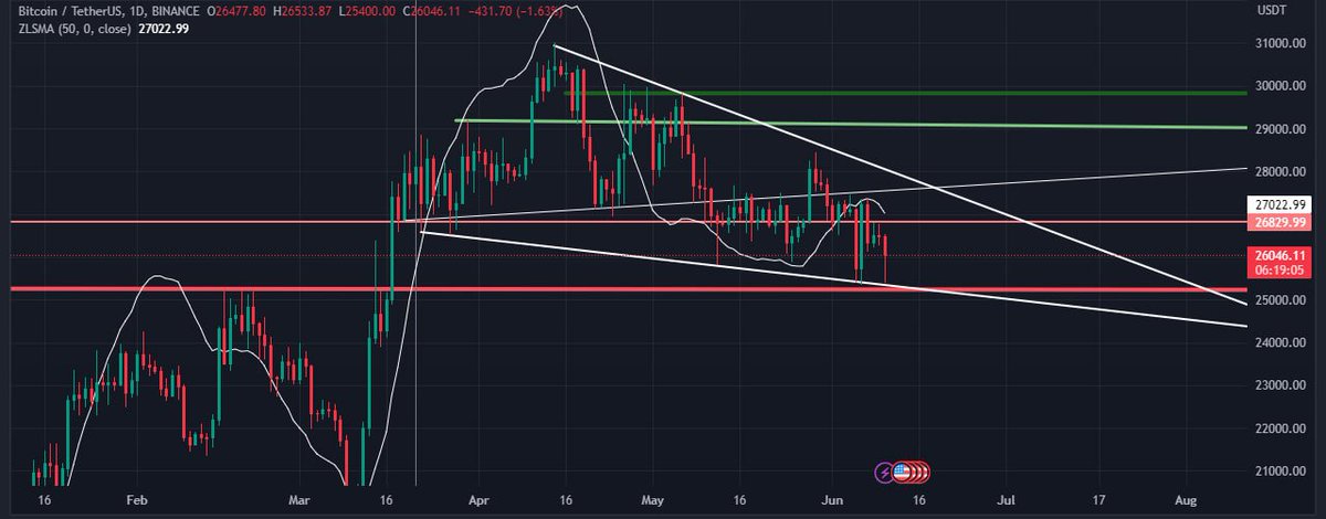 📉 #Bitcoin Update 📈

Weekend slump as Friday's CME Futures closed at 26,535 with a low of 26,450
This target likely for next week's re-visit (or later if price keeps dropping)
#Bearish outlook persists, despite 4H EMA987 support
Next target zone at 22,184-23,888 getting closer