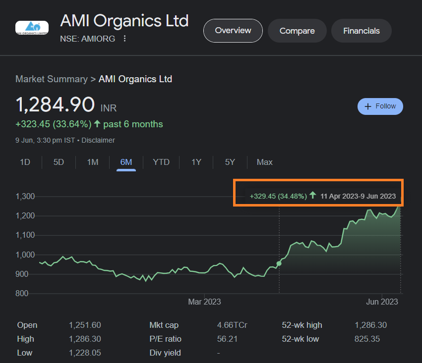#AMIORG 
99x to 1280+ 

Patience | Risk | Reward
More than 30%. Stay Invested