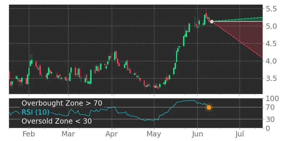 What do you think of this? $KODK RSI Indicator left the overbought zone. #EastmanKodak #stockmarket #stock https://t.co/q38ebFVMkH https://t.co/czYFrgSwvf