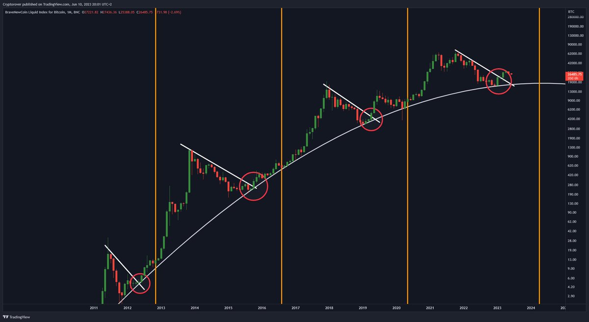#BITCOIN: HISTORY REPEATING!! 🔥👇