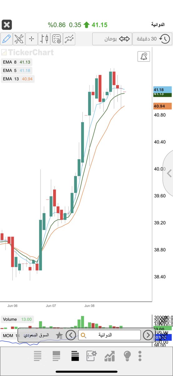استراتيجية للمضاربة اللحظيه تكون على فاصل ١٥ دقيقه او. ٣٠ دقيقه 

٣ متوسطات 

١٣
٨
٥

بتقاطعهم للاعلى بحيث يترتبون ويكون الاصغر فوق ويخترقهم  السعر يكون هنا الوضع دخول 

والعكس صحيح في التقاطع السلبي

تابع المثال الاتي 

#الاسهم_السعودية