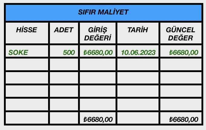 #soke mini portföyden çıkarıldı ve sıfır maliyet portföye ilk hisse olarak eklendi, #soke için artık ek bir yatırım yapmayacağım 500 adet kendi kendine büyüsün bakalım, cebimizden nakit çıkmadı 10.06.2023 itibariyle 6680₺ güncel değeri ile sıfır maliyet portföyün ilki #soke #ytd