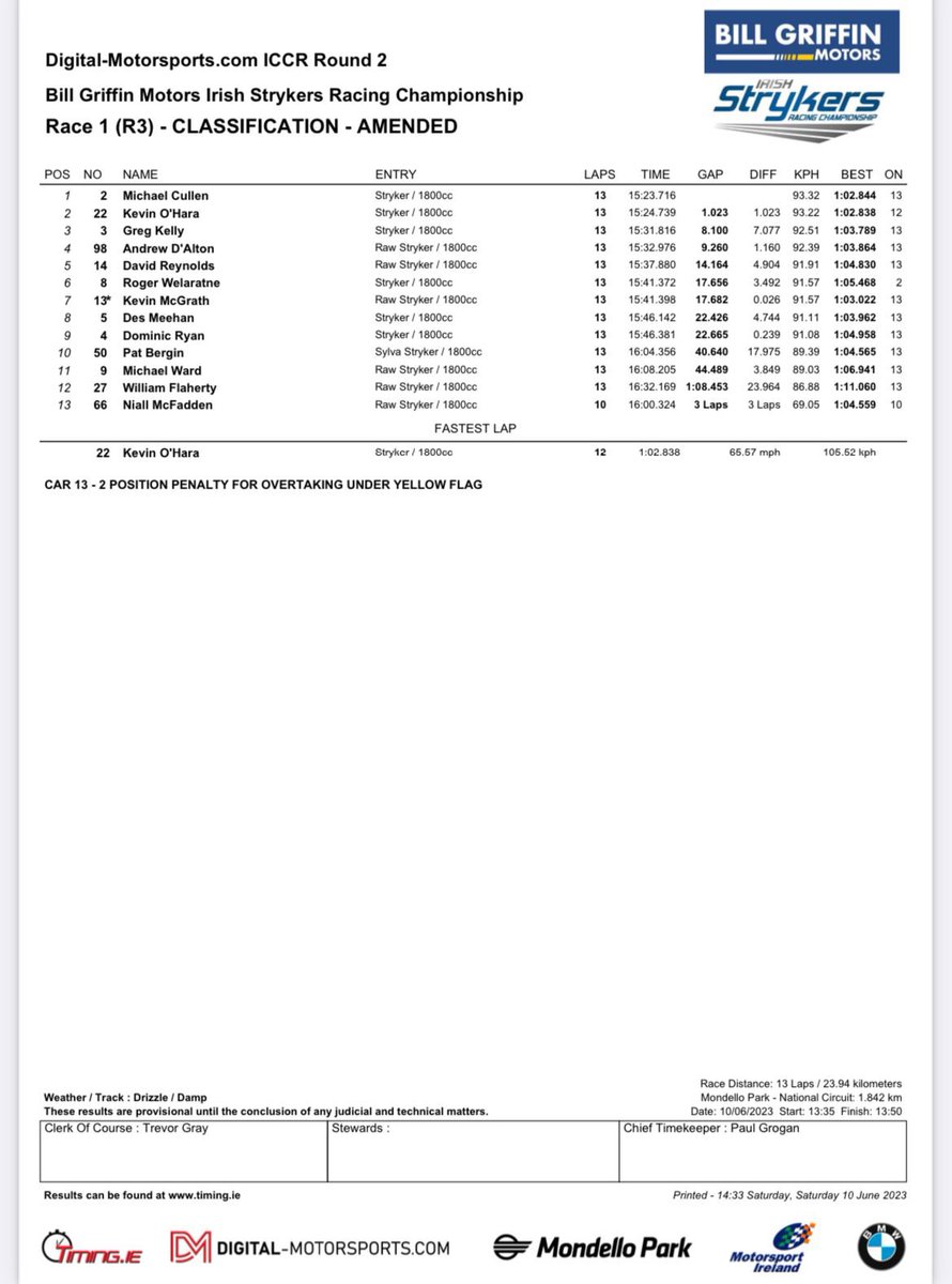 It’s another double win for Michael Cullen, followed home in both races by #LOHMotorsport team mate  Kevin O'Hara. <a href="/Andy_StrykerCC/">Andrew D'Alton</a> and Greg Kelly drive well and took a podium apiece! 

<a href="/BillGriffinM/">Bill Griffin Motors</a> <a href="/Mondello_Park/">Mondello Park</a>