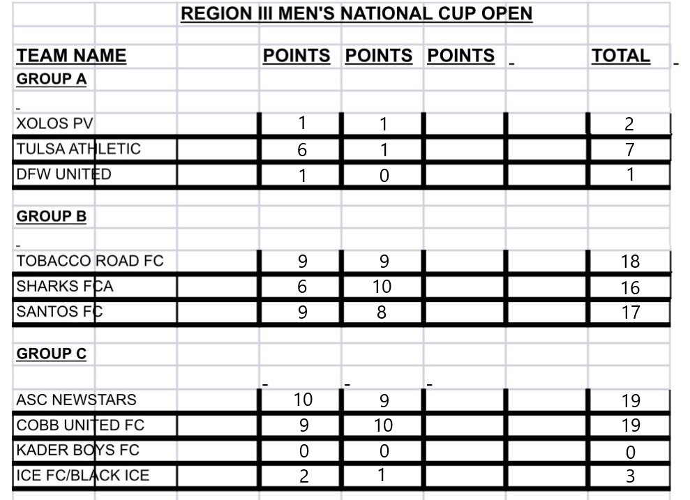National Amateur Cup

Day 2 of the #USASA Region III Amateur Cup is halfway done as all teams have completed their morning games. Here are the results and current point totals. Games resume later today at 5 PM Dallas, TX time. More info for each match is below in the thread.⬇️