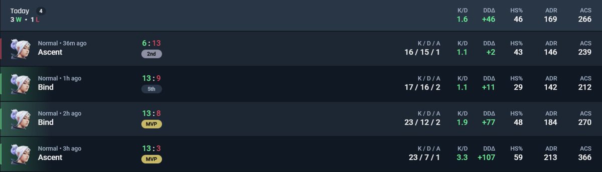 mi performance de este quali, se ven cositas bonitas y muy buenas sensaciones con mis chavales <3

#CALDOGALLINABLANCA
<a href="/iNeedAlexMan/">alexndrrrr</a> 
<a href="/impalaVAL/">1mpala🐒💅</a> 
<a href="/TReeZoVLRT/">TReeZo</a> 
@Cub3rito
