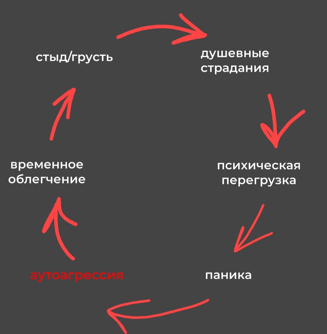 ознакомительный тред: аутоагрессия.

буду рада рт