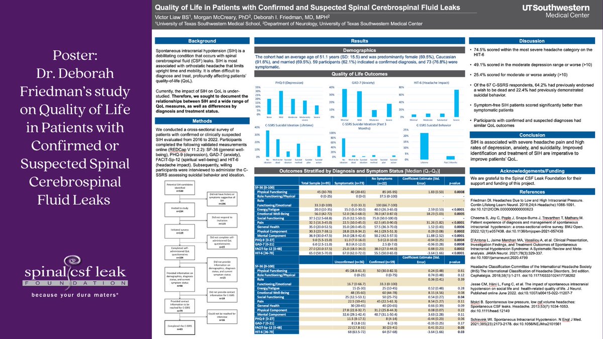 spinalCSFleak's tweet photo. Research update: Dr. Deborah Friedman's Foundation-funded study on quality of life in SIH will be published in the journal Neurology! Here is a poster presentation of the study's findings. More info here: https://t.co/c7RvfPlaUe https://t.co/jnvt4VgUTm