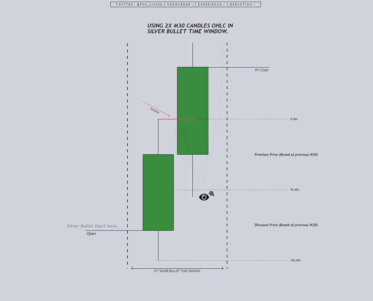 Using 2X M30 Candles OHLC into Silver Bullet Time window. "1 Hour setup."

(50% of previous M30 give you the Discount and Premium zones) 

"Use a smaller tf 🔎 to find your entry model."

Target your next Draw on liquidity.💰✅

Follow <a href="/fx4_living/">fx4_living</a>, Like, Retweet, Bookmark 💾
