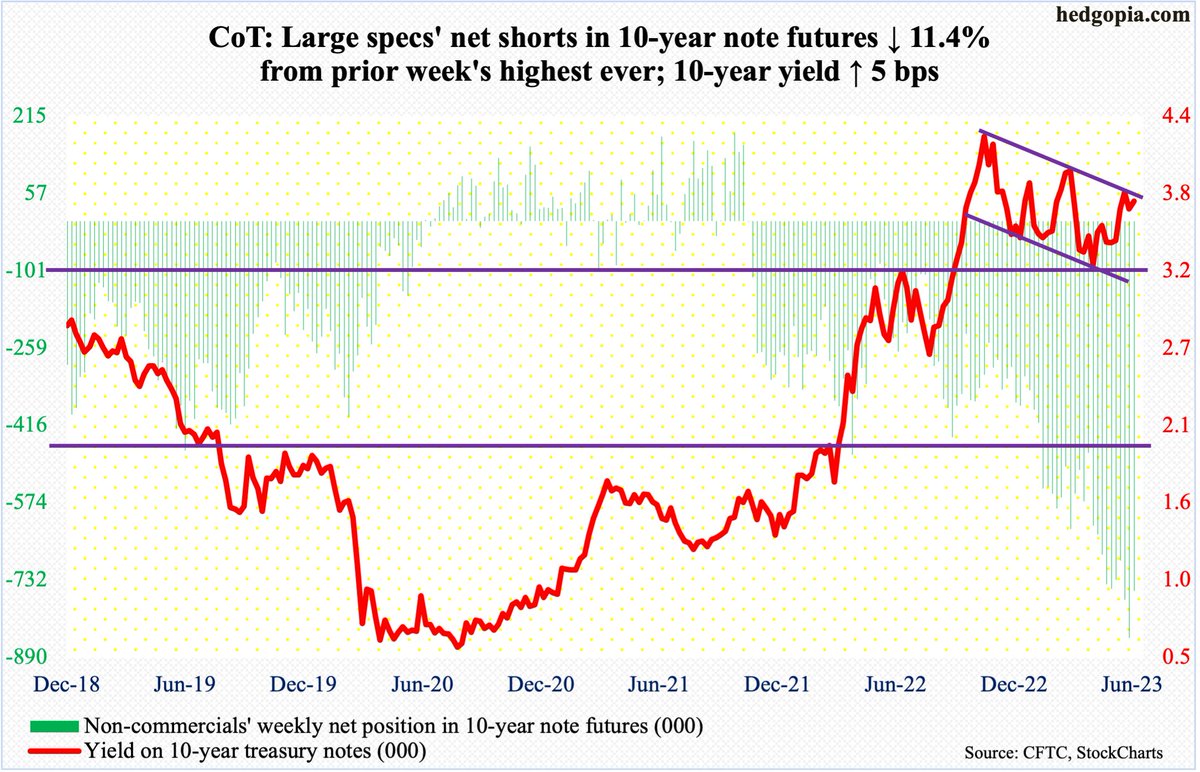 How #hedgefunds are positioned in futures. $TNX $TYX $SPX $RUT $NDX $VIX $GLD $EUR $USD $WTI hedgopia.com/cot-peek-into-…